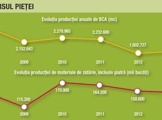 Costurile tot mai mari de productie sufoca fabricile de caramida si BCA