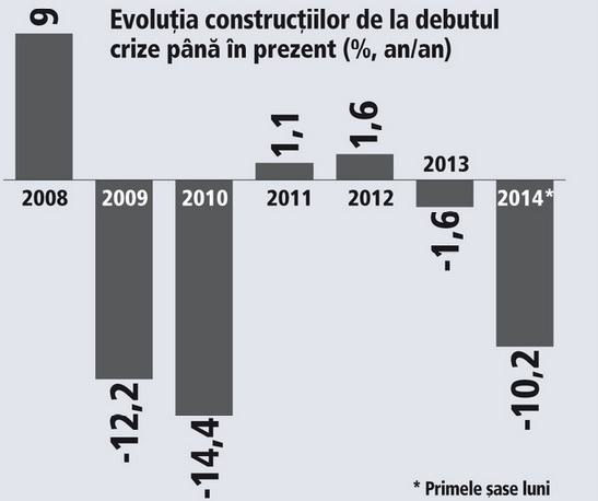 Autorizatiile pentru constructii de locuinte, in scadere