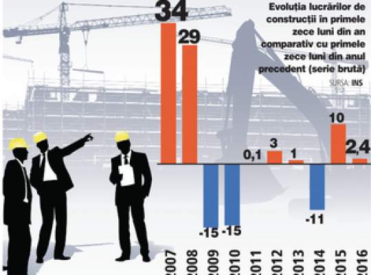 Constructiile, de la care se astepta o crestere puternica, lancezesc la pragul de 1%. Investitiile minime ale statului au tras in jos intregul sector