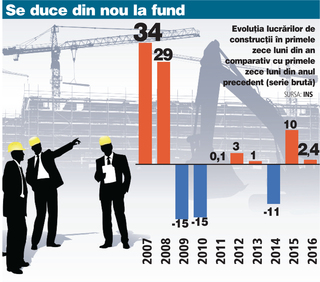 Constructiile, de la care se astepta o crestere puternica, lancezesc la pragul de 1%. Investitiile minime ale statului au tras in jos intregul sector