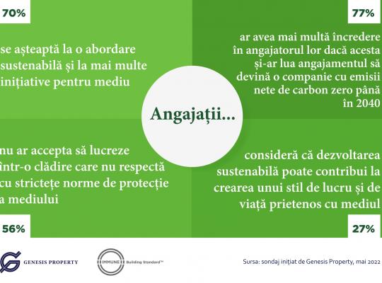 Genesis Property: Angajații români sunt tot mai preocupați de protejarea mediului. 7 din 10 vor mai multe măsuri „verzi” în birourile unde lucrează, dar și acasă